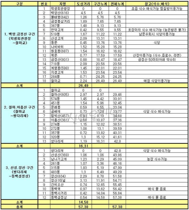 부산 5산종주 자료