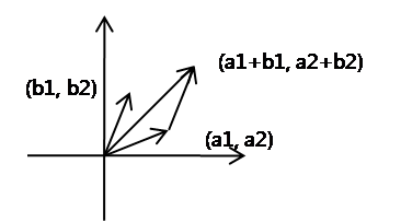 <Vector> - The basic meaning of vector , 벡터의 기본적의미와 연산