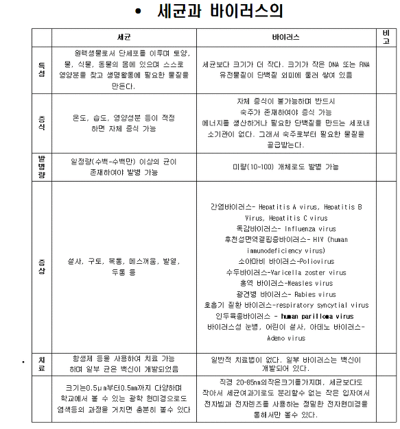 세균과 바이러스의 차이!!!