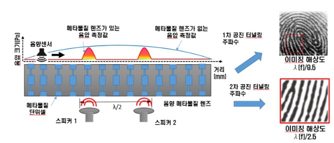 음향 메타렌즈 개발로 초음파 지문인식 가능