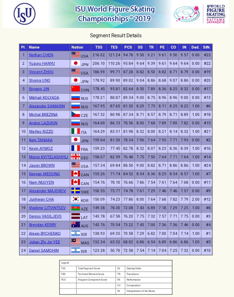 #WorldFigure 2019  03/23 #Men  최종 결과  #JPN #Saitama