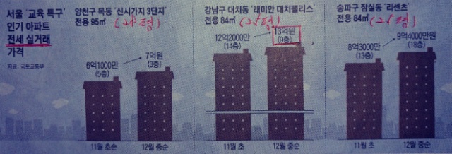 크리스마스 아침  신문 스크랩....강남 대치동 전세가 약25평 13억 이상 ...