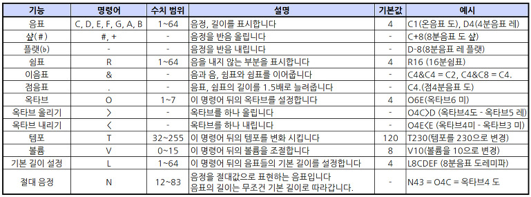 MML 악보는 멜로디, 화음1, 화음2를 통째로 한 문장 ...